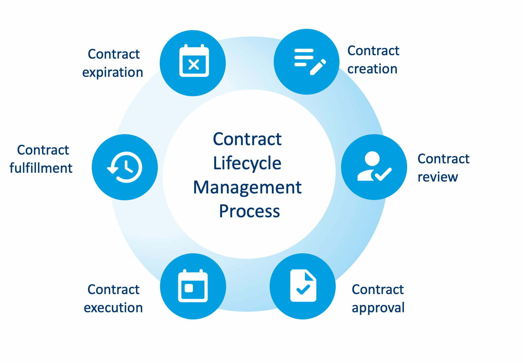 CLM and its six phases