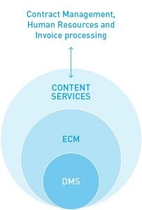 Content Services Platforms Set the New Level for ECM