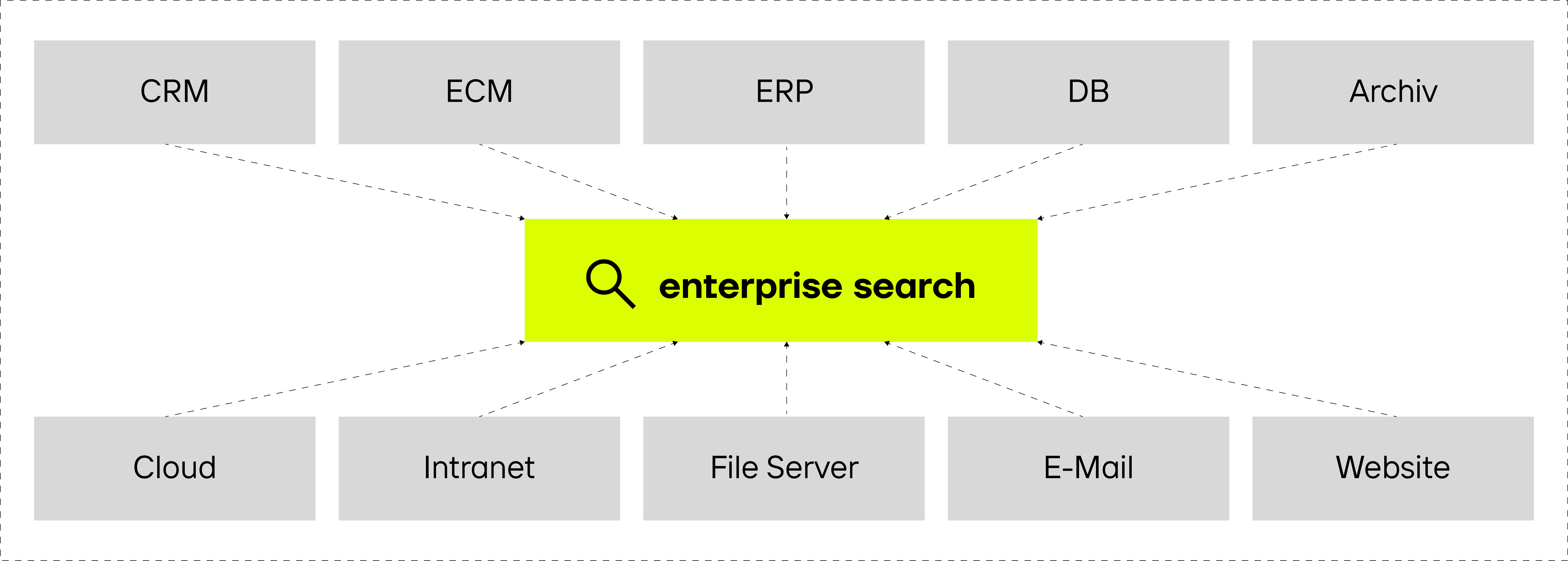 Quellen und Systeme, die eine Enterprise Search durchsuchen sollte.